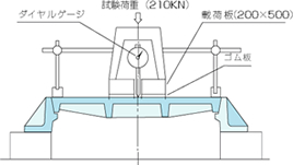 選定の際に考慮すべき条件